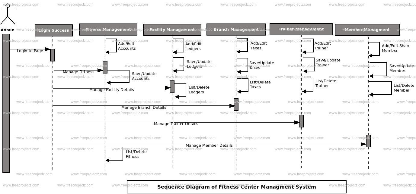 Fitness Center Management System Sequence Uml Diagram Freeprojectz 1102